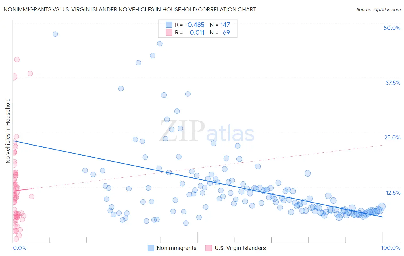 Nonimmigrants vs U.S. Virgin Islander No Vehicles in Household