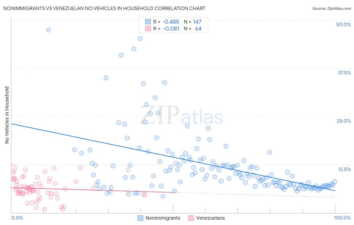 Nonimmigrants vs Venezuelan No Vehicles in Household