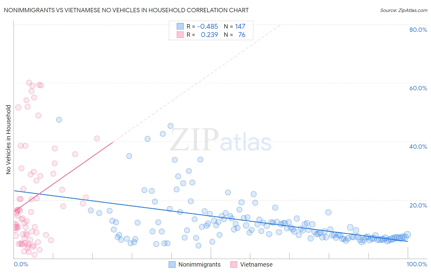 Nonimmigrants vs Vietnamese No Vehicles in Household