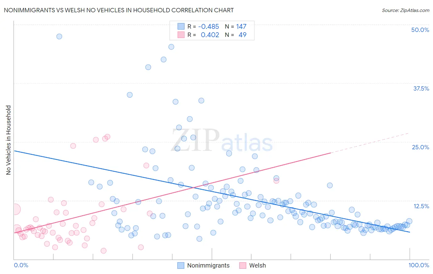Nonimmigrants vs Welsh No Vehicles in Household
