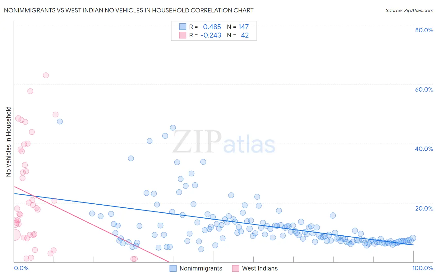 Nonimmigrants vs West Indian No Vehicles in Household