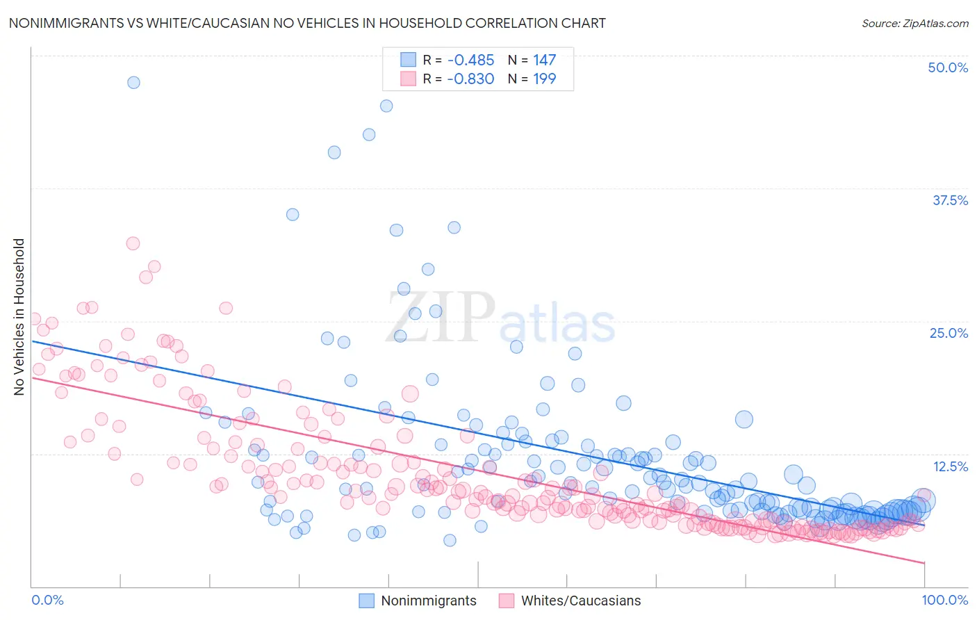 Nonimmigrants vs White/Caucasian No Vehicles in Household