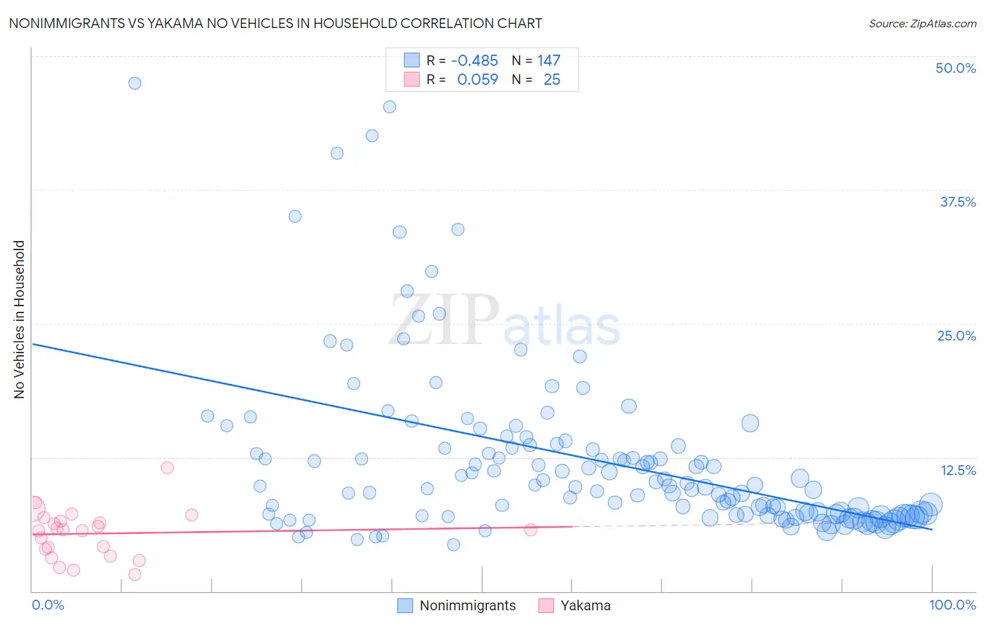 Nonimmigrants vs Yakama No Vehicles in Household