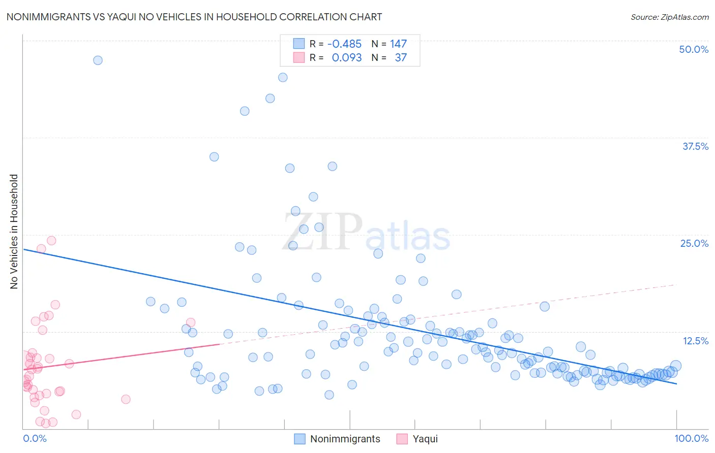Nonimmigrants vs Yaqui No Vehicles in Household