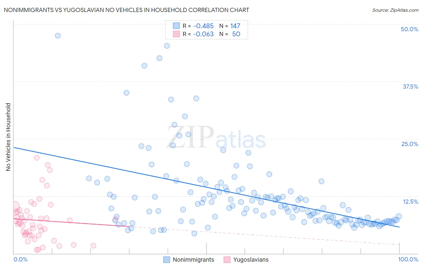 Nonimmigrants vs Yugoslavian No Vehicles in Household