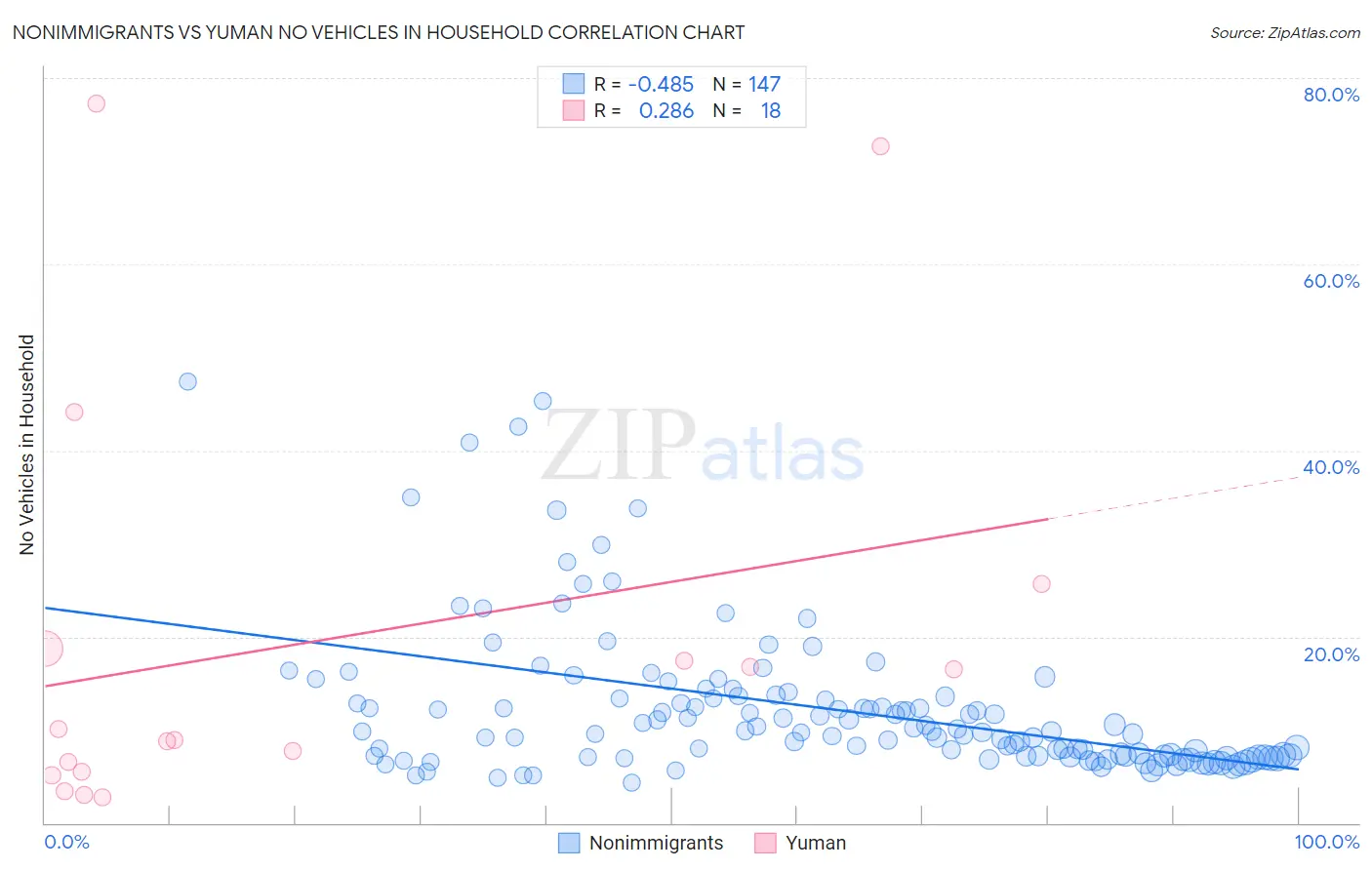 Nonimmigrants vs Yuman No Vehicles in Household