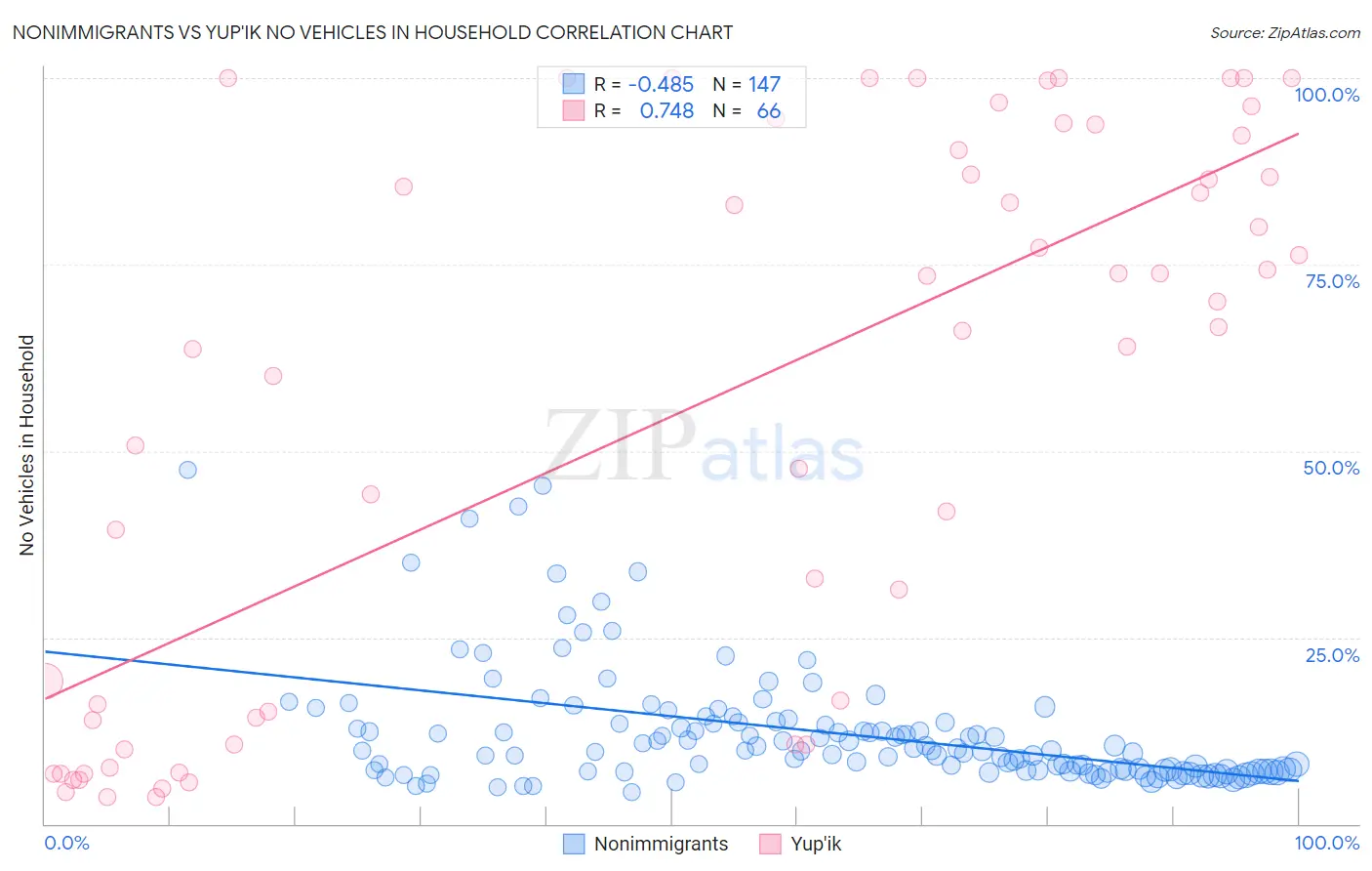 Nonimmigrants vs Yup'ik No Vehicles in Household
