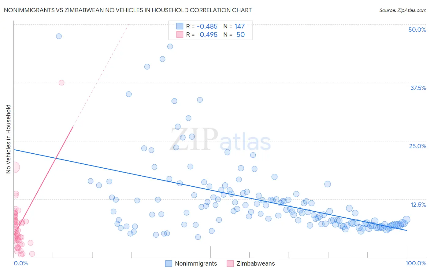 Nonimmigrants vs Zimbabwean No Vehicles in Household