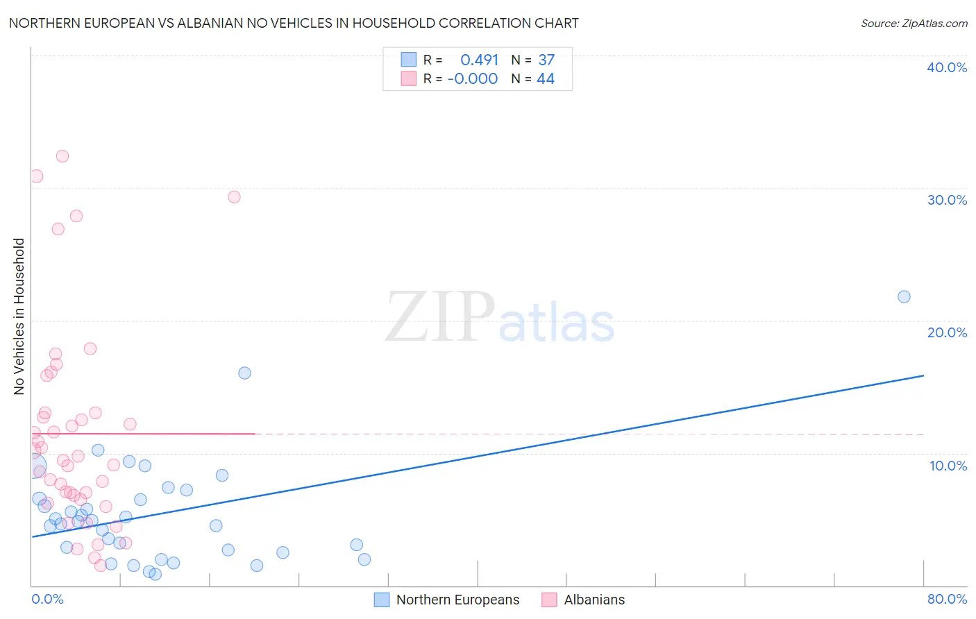 Northern European vs Albanian No Vehicles in Household