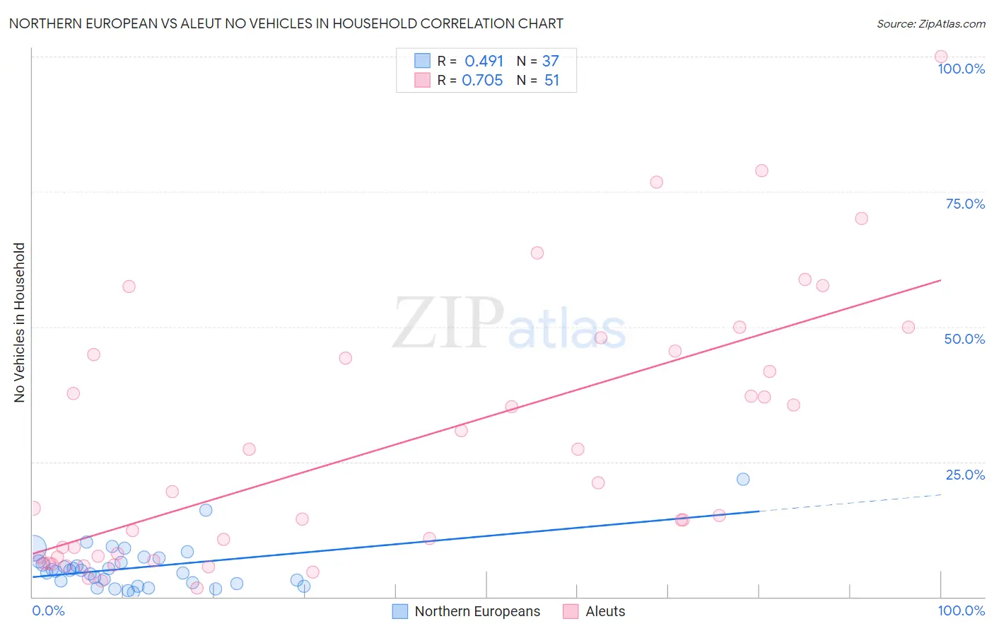 Northern European vs Aleut No Vehicles in Household