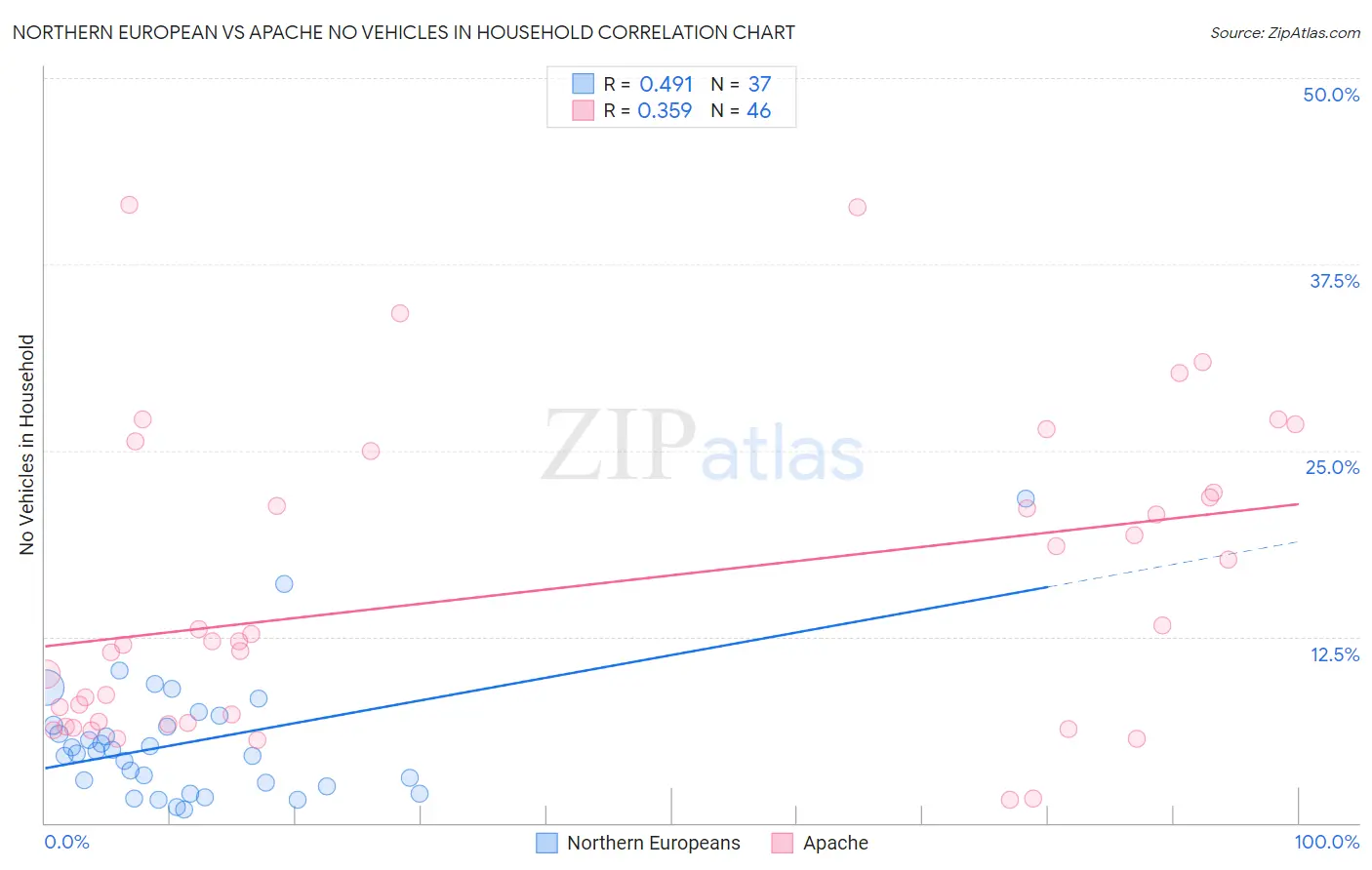 Northern European vs Apache No Vehicles in Household