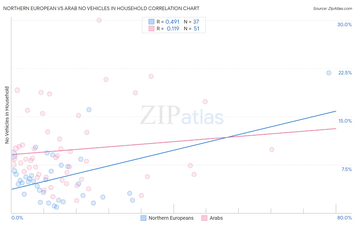 Northern European vs Arab No Vehicles in Household