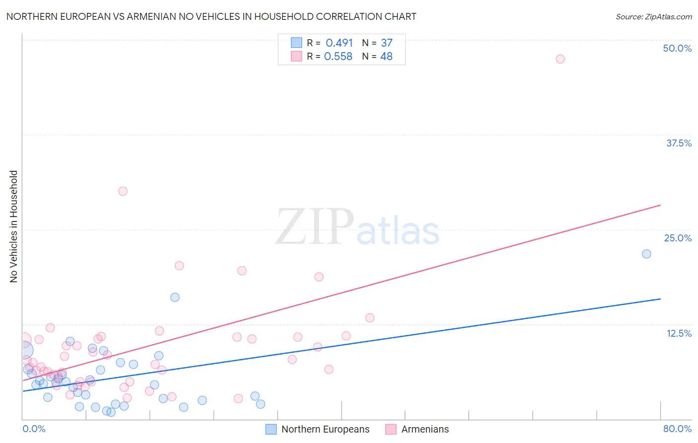 Northern European vs Armenian No Vehicles in Household