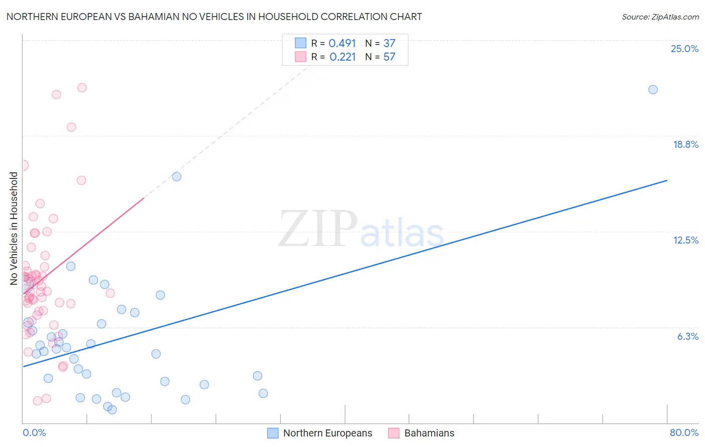 Northern European vs Bahamian No Vehicles in Household