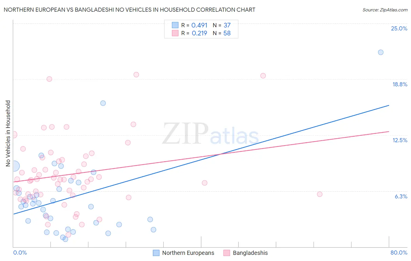 Northern European vs Bangladeshi No Vehicles in Household