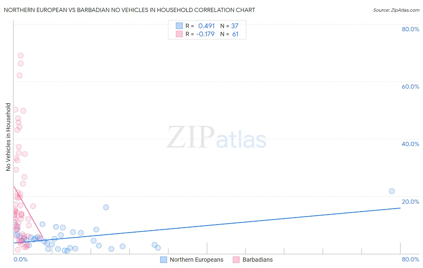 Northern European vs Barbadian No Vehicles in Household