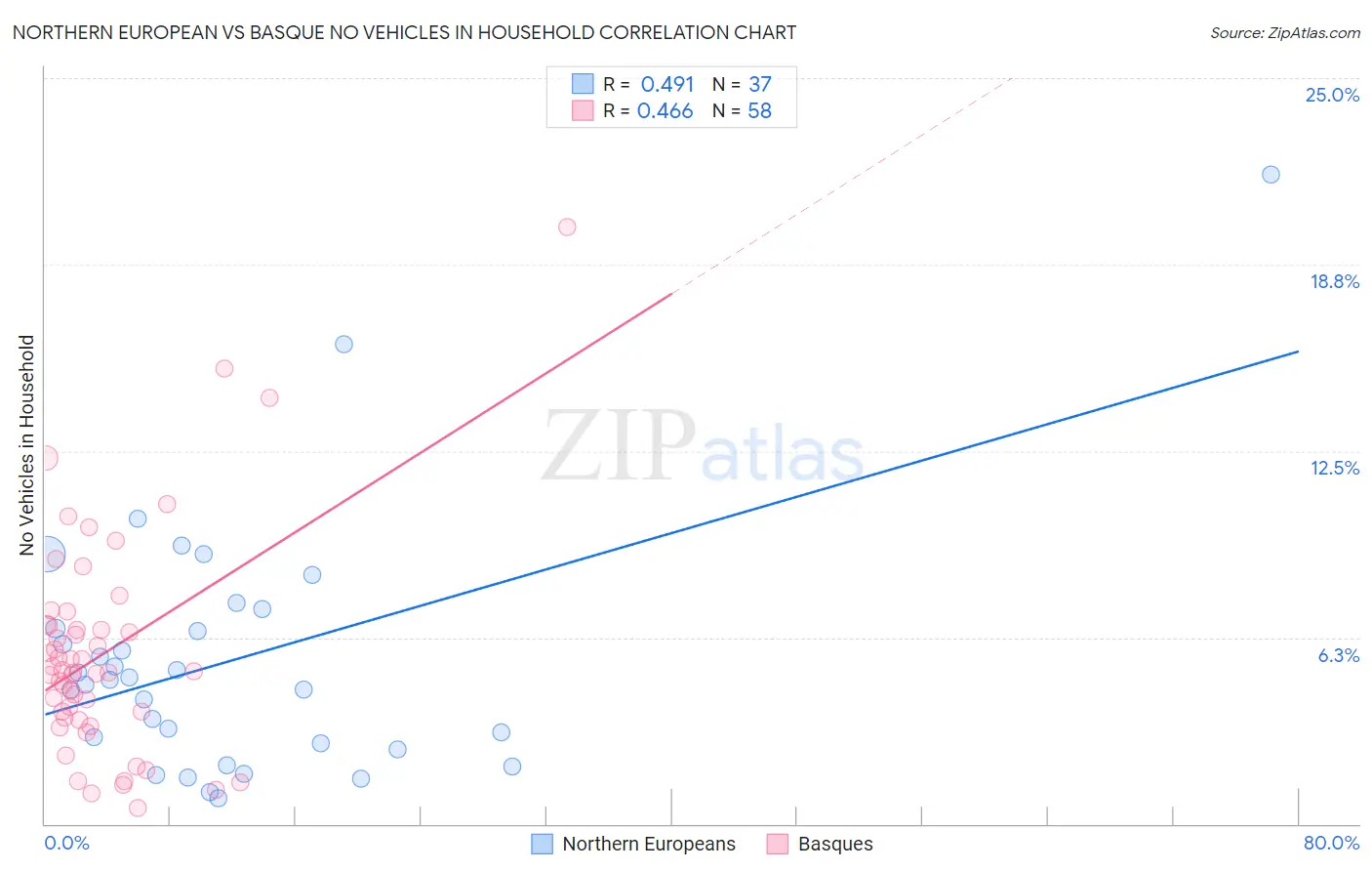 Northern European vs Basque No Vehicles in Household