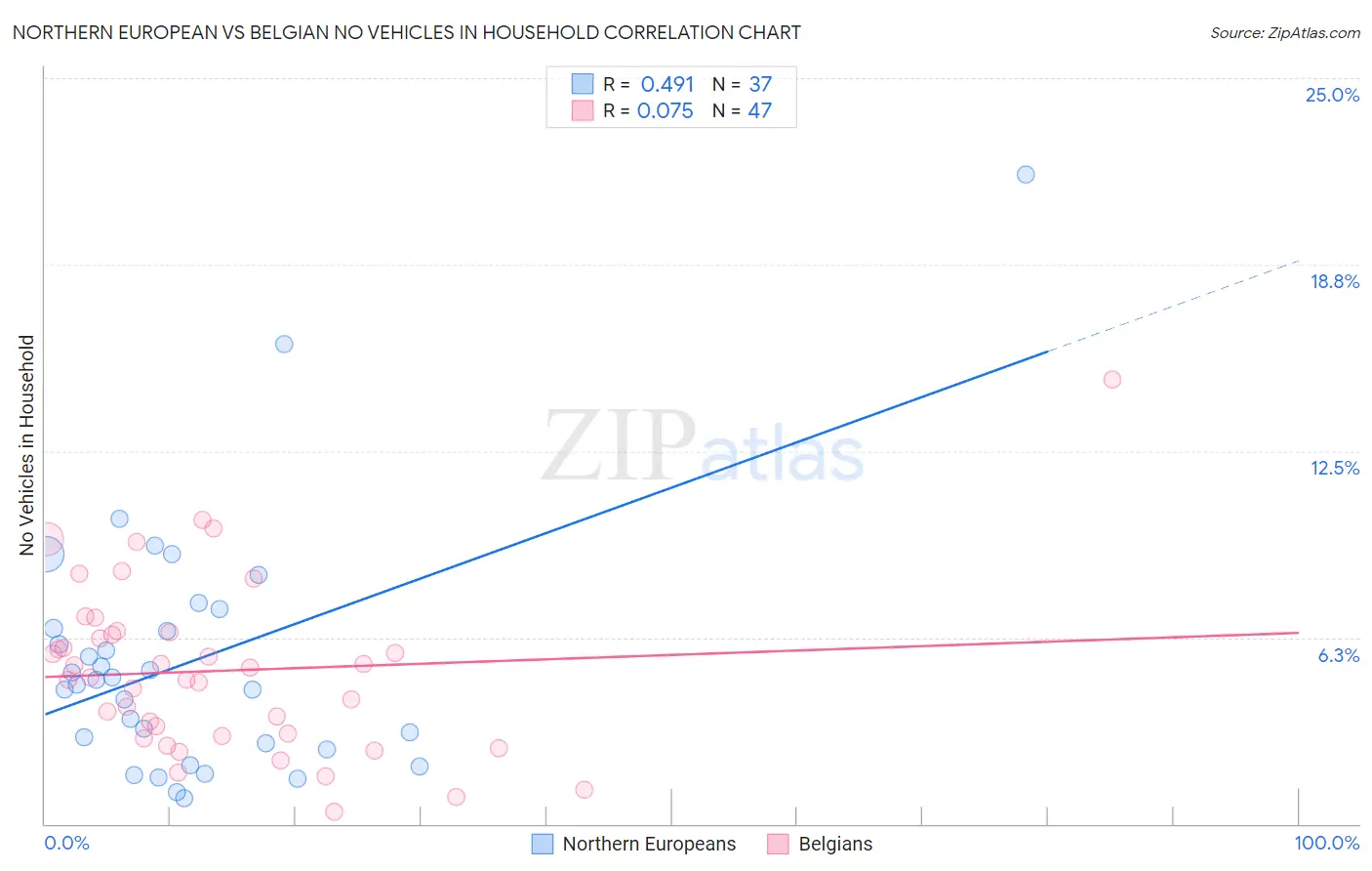 Northern European vs Belgian No Vehicles in Household