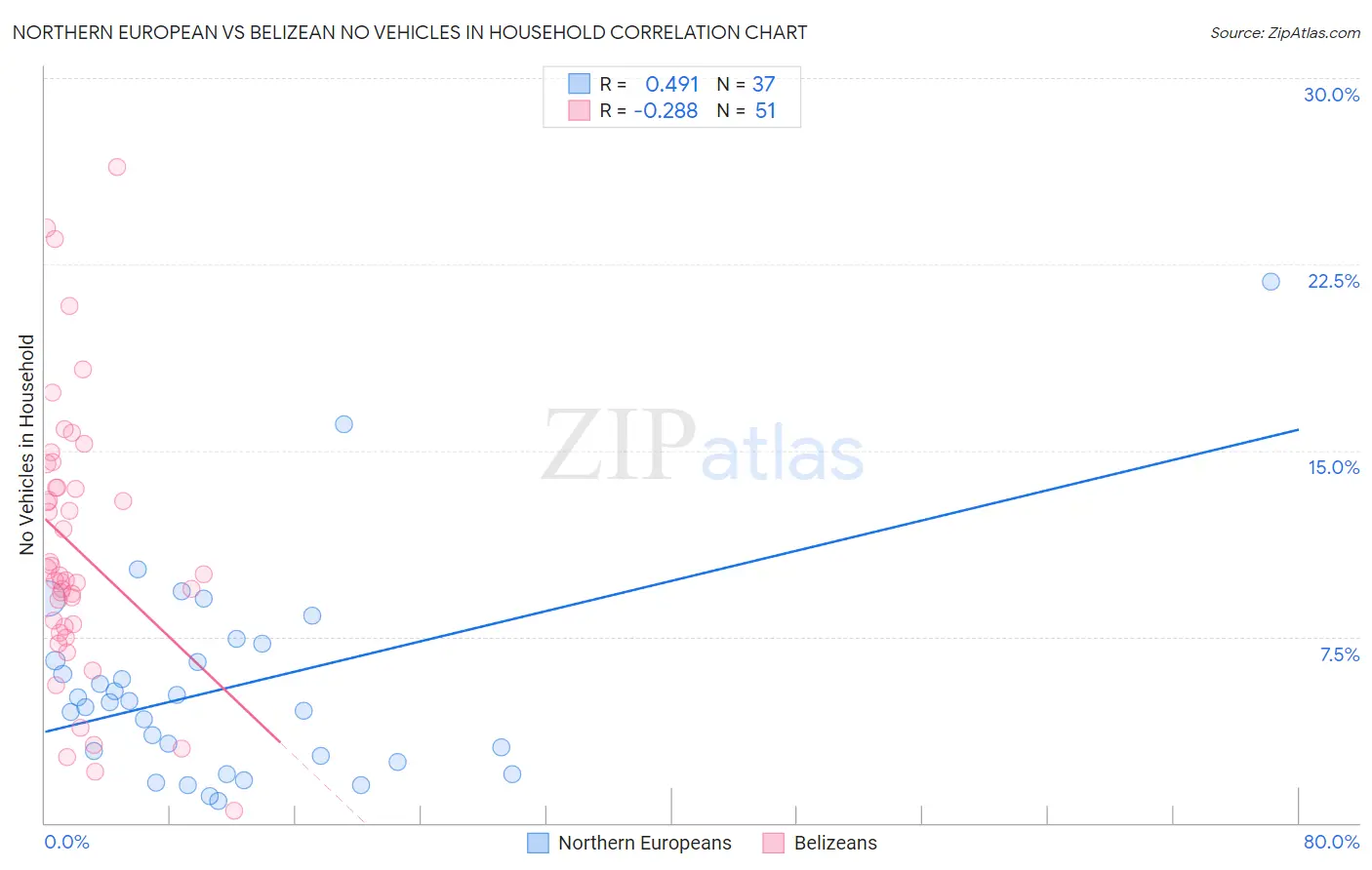 Northern European vs Belizean No Vehicles in Household