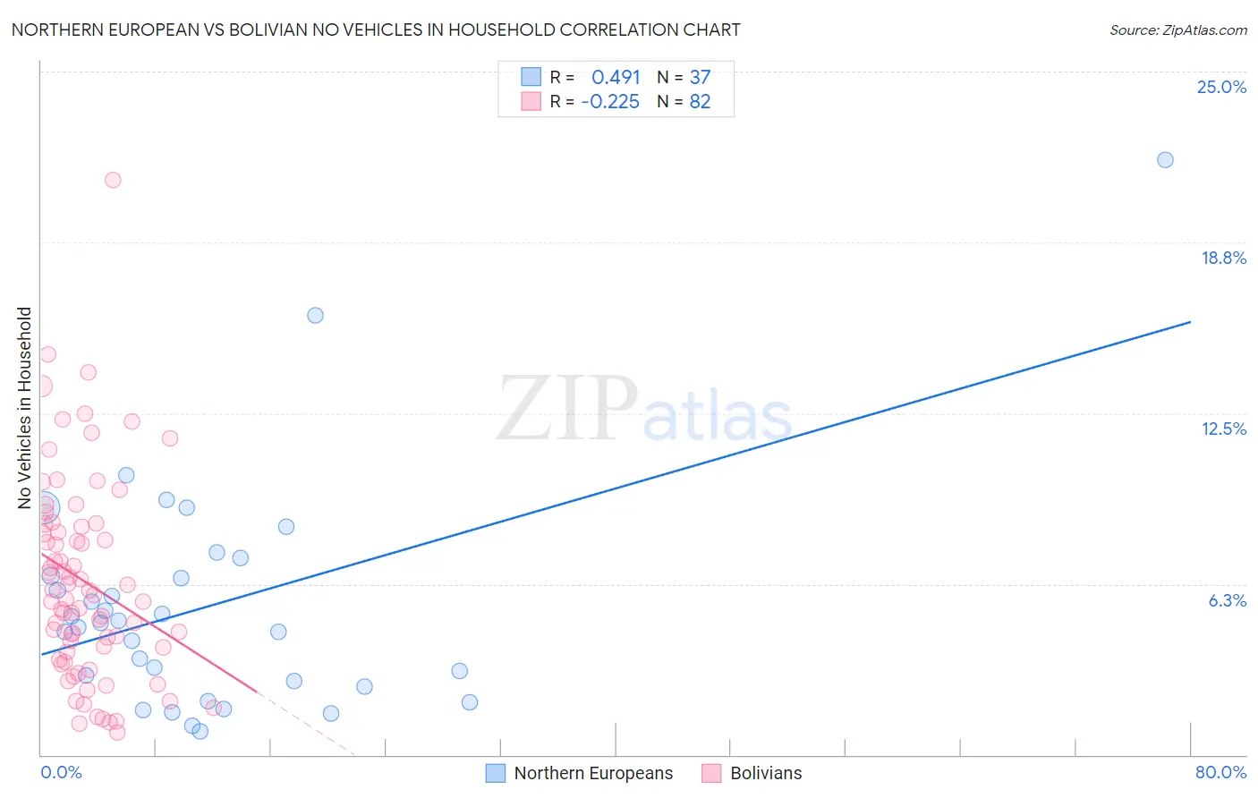 Northern European vs Bolivian No Vehicles in Household