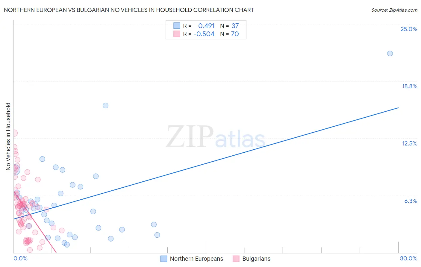 Northern European vs Bulgarian No Vehicles in Household