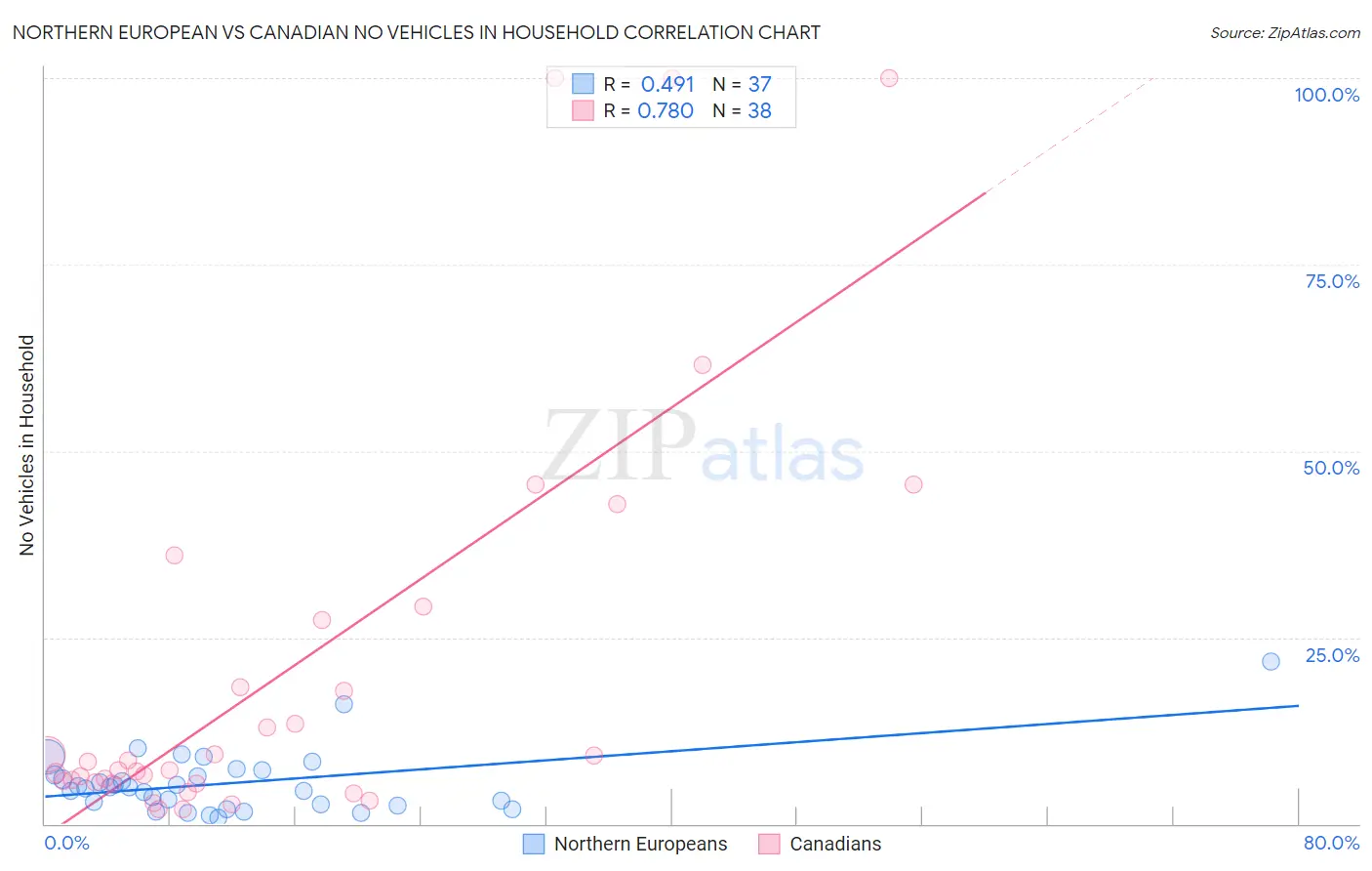 Northern European vs Canadian No Vehicles in Household