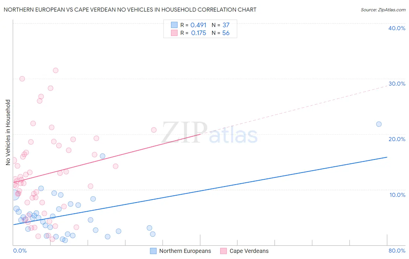 Northern European vs Cape Verdean No Vehicles in Household