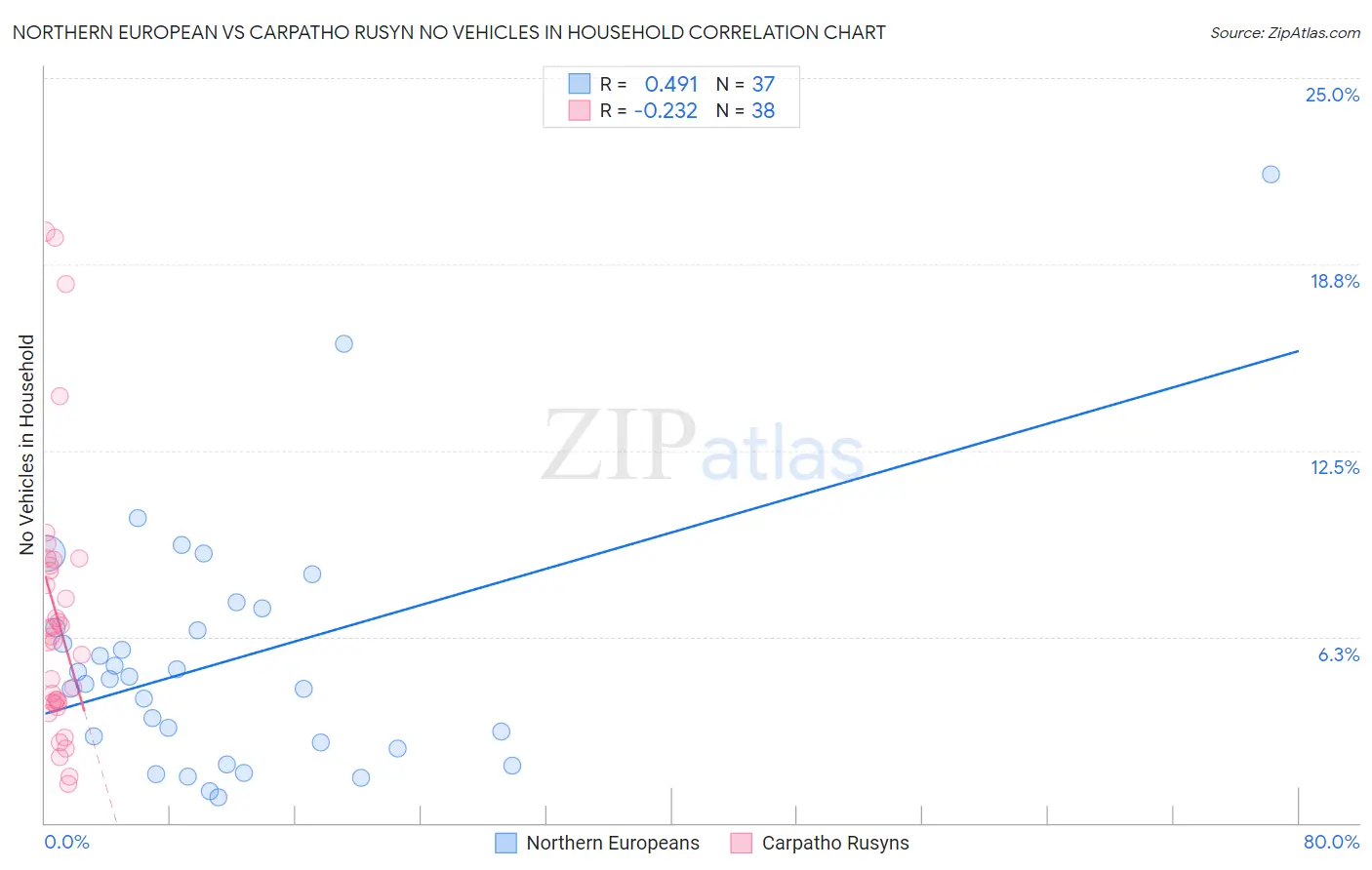 Northern European vs Carpatho Rusyn No Vehicles in Household