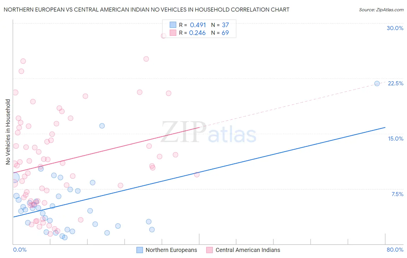 Northern European vs Central American Indian No Vehicles in Household