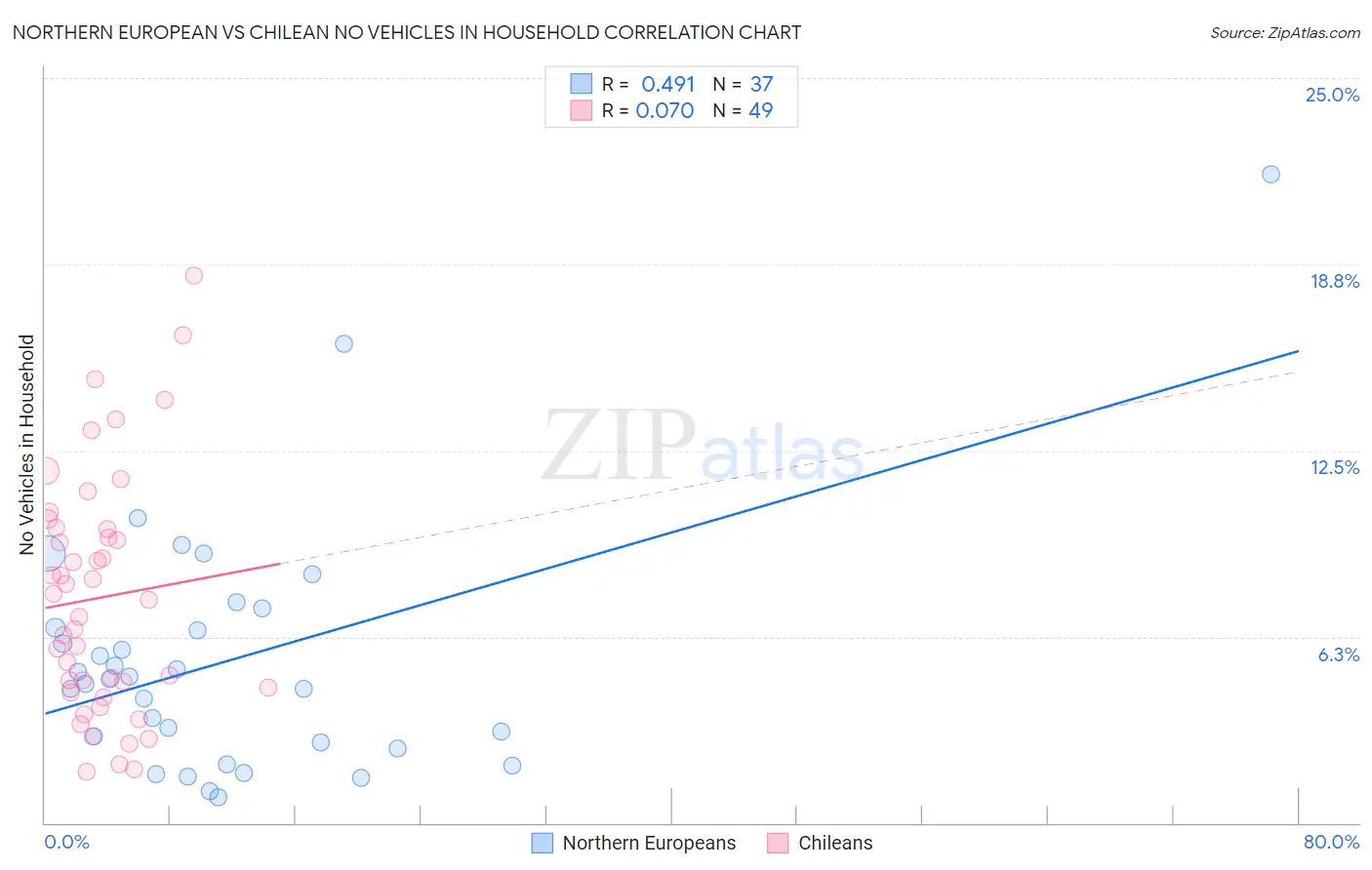Northern European vs Chilean No Vehicles in Household
