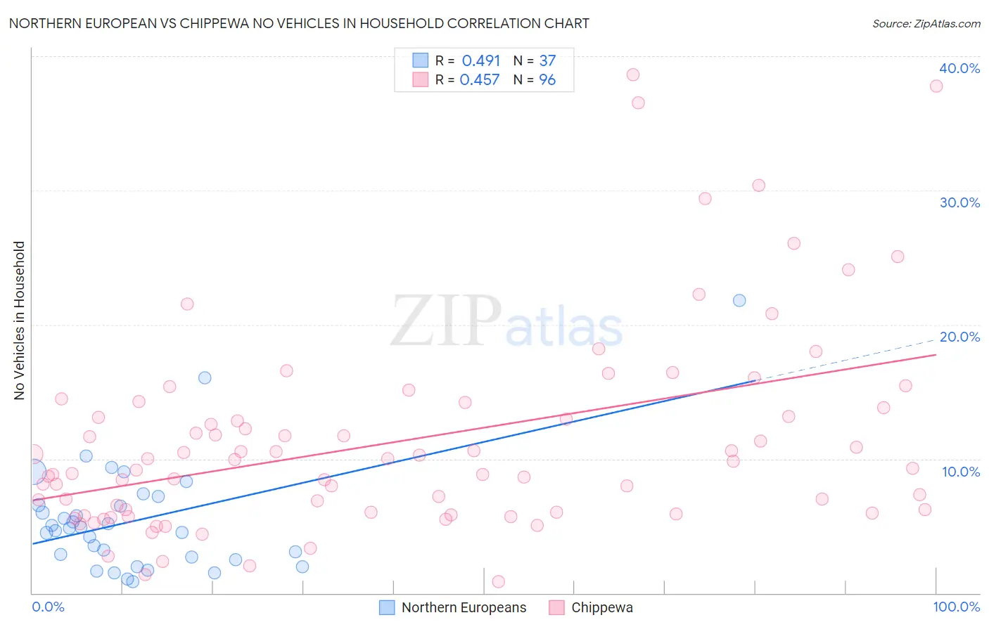 Northern European vs Chippewa No Vehicles in Household