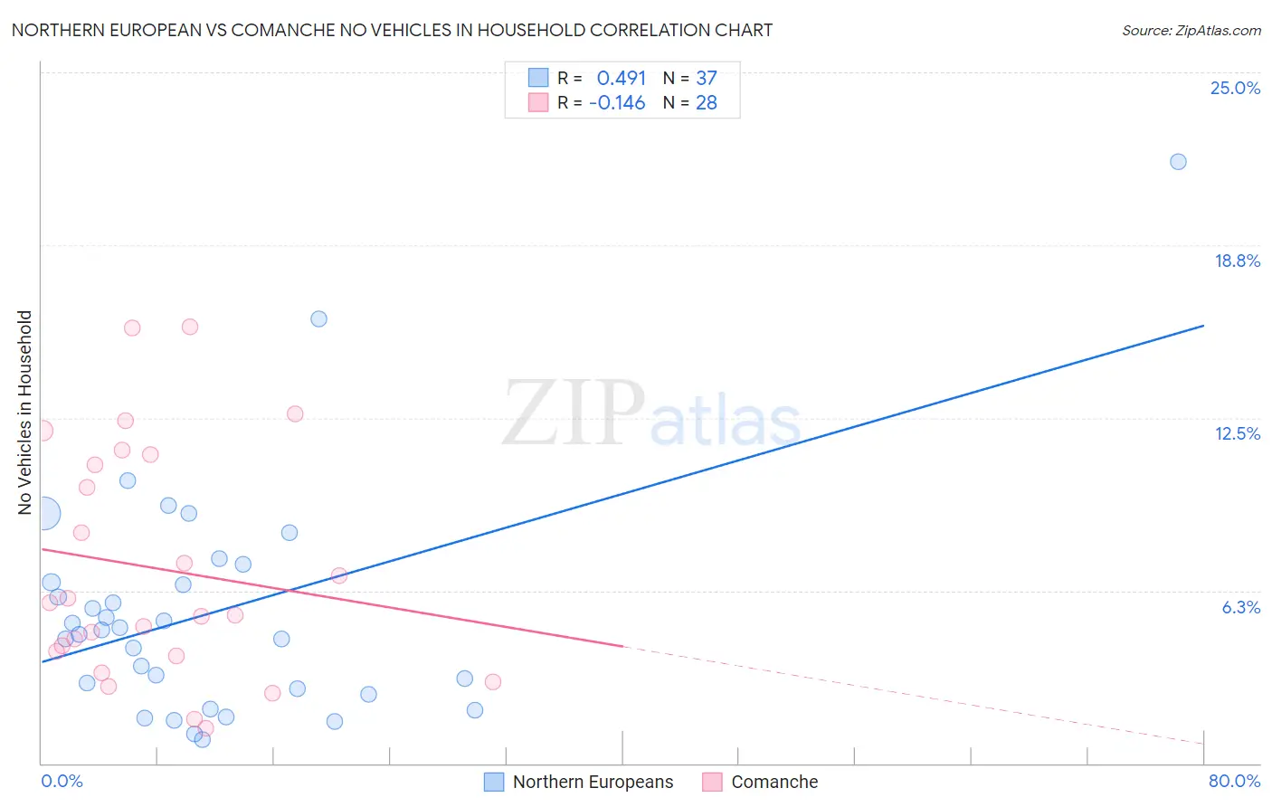 Northern European vs Comanche No Vehicles in Household