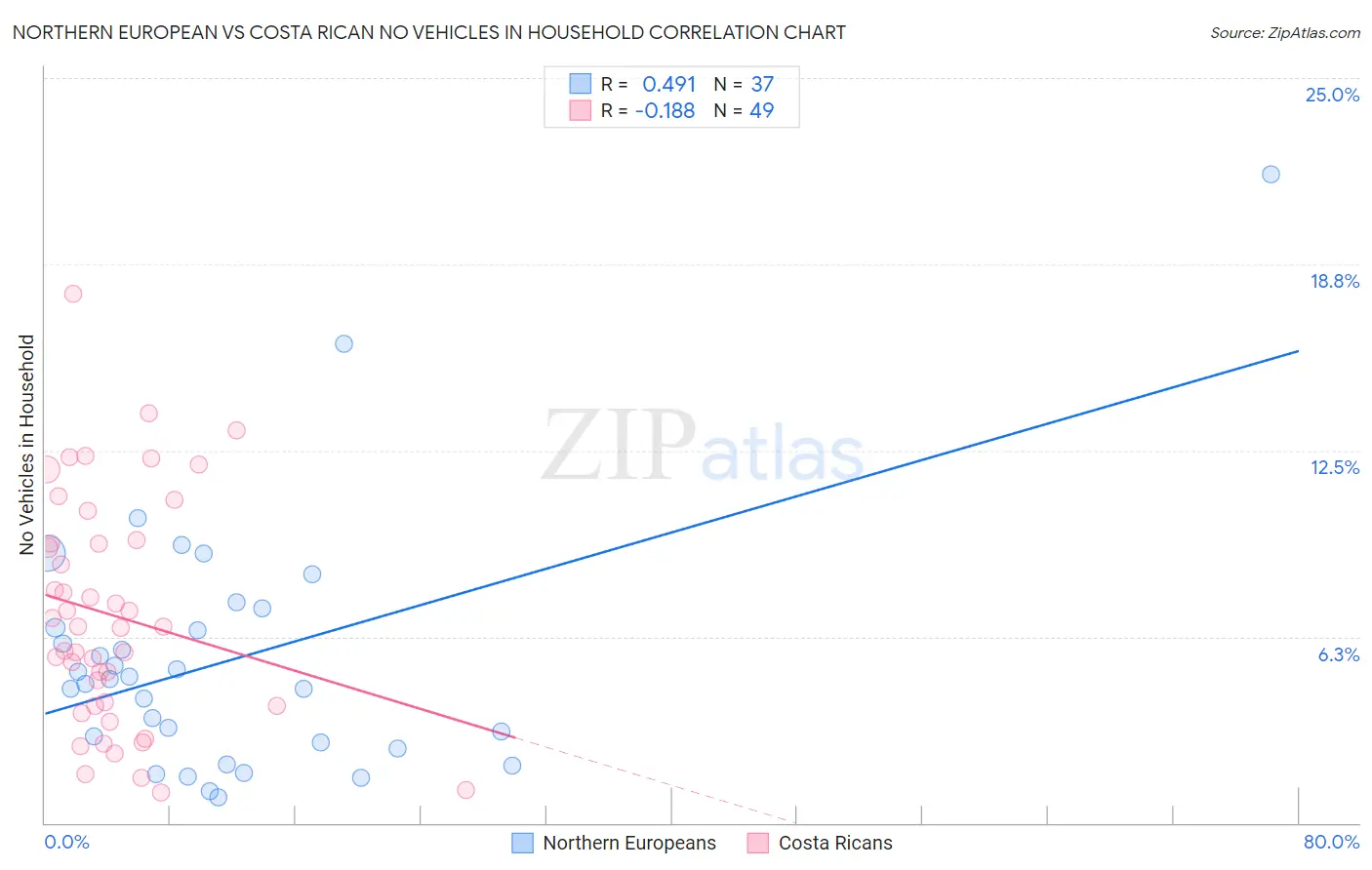 Northern European vs Costa Rican No Vehicles in Household