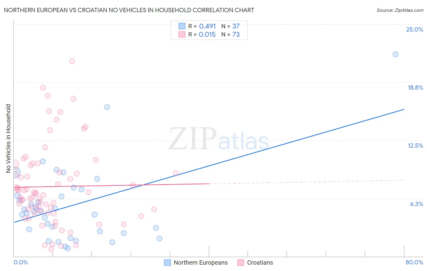 Northern European vs Croatian No Vehicles in Household