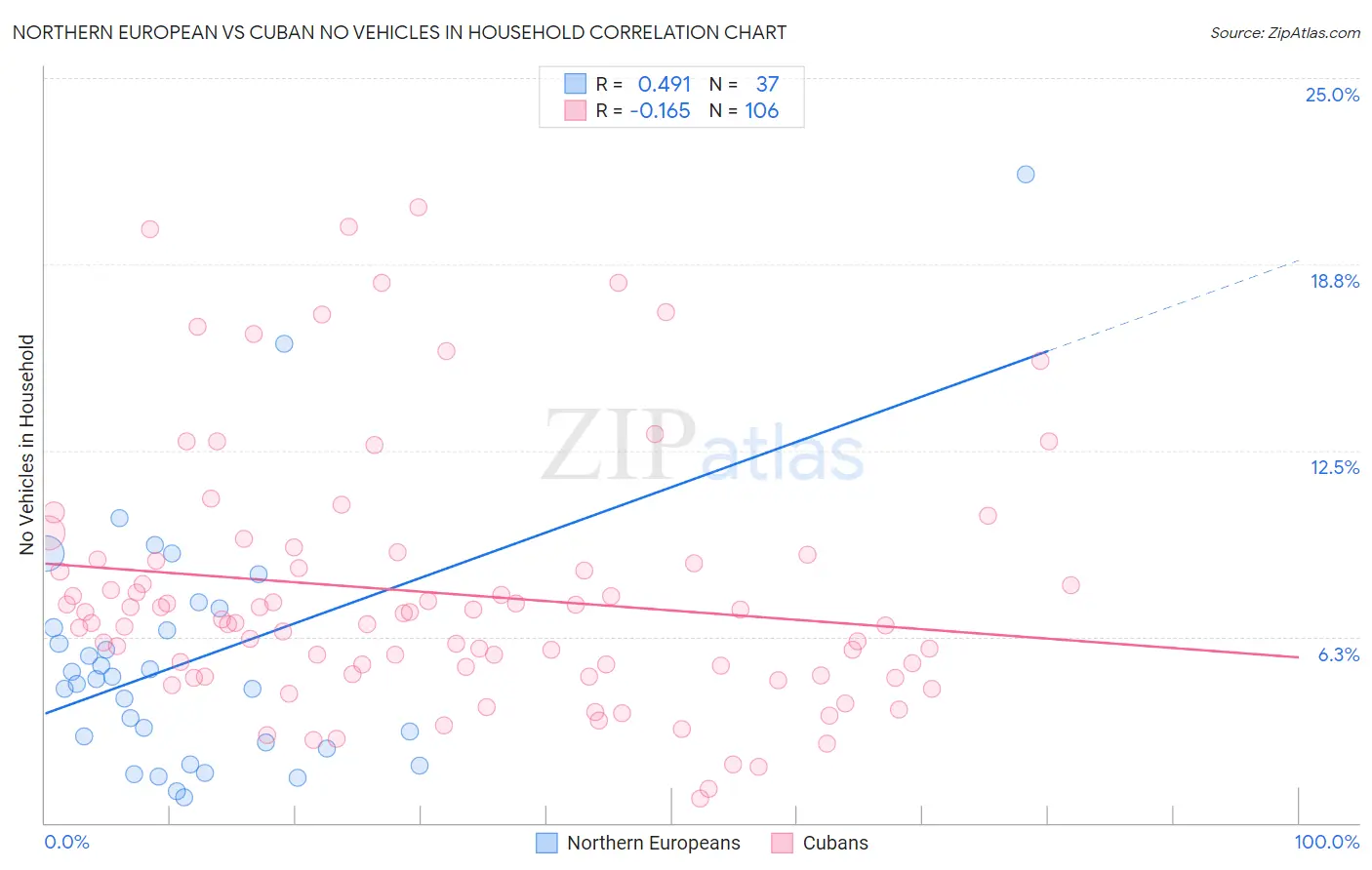 Northern European vs Cuban No Vehicles in Household
