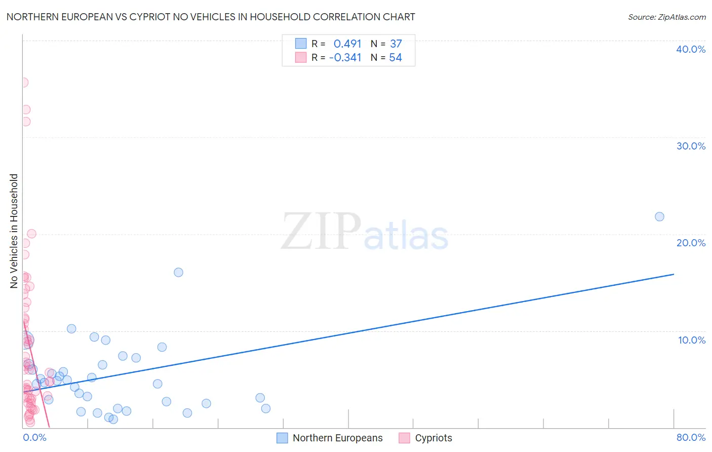 Northern European vs Cypriot No Vehicles in Household