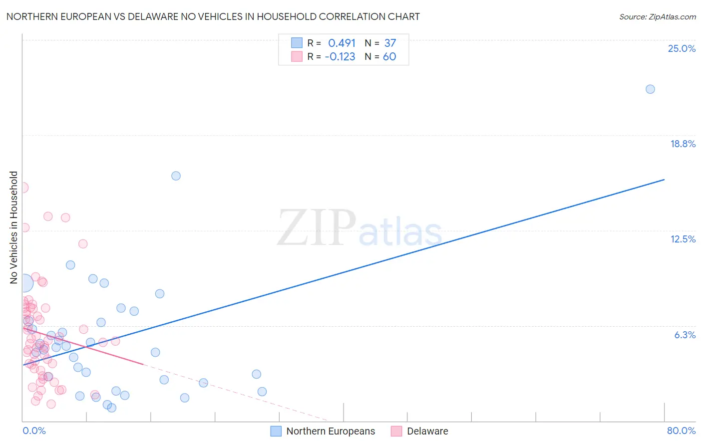 Northern European vs Delaware No Vehicles in Household