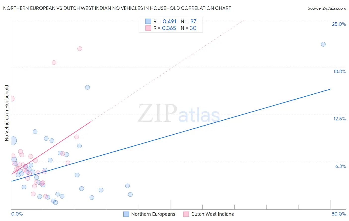 Northern European vs Dutch West Indian No Vehicles in Household