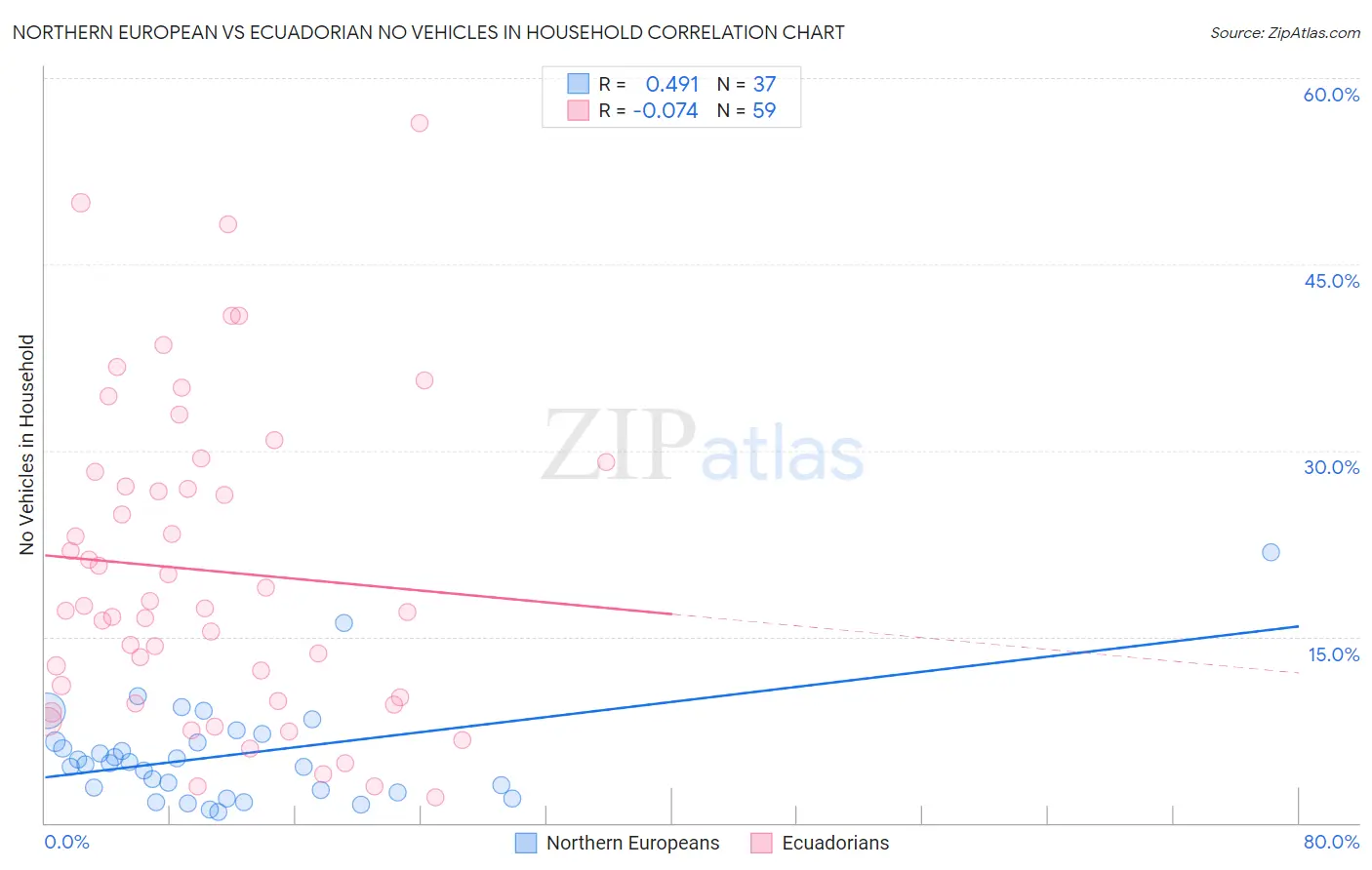 Northern European vs Ecuadorian No Vehicles in Household