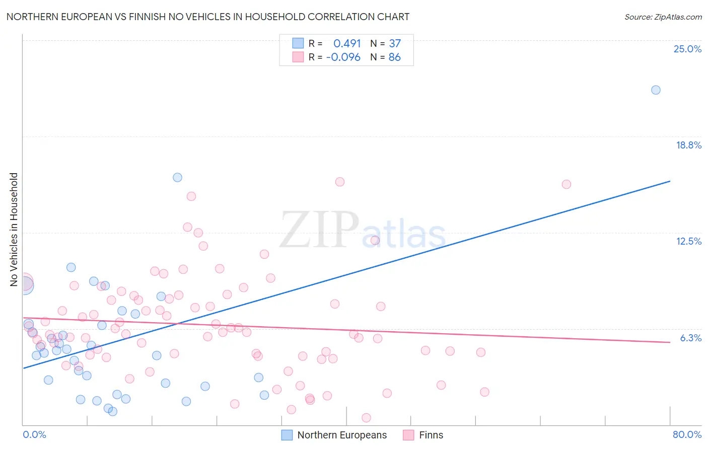 Northern European vs Finnish No Vehicles in Household