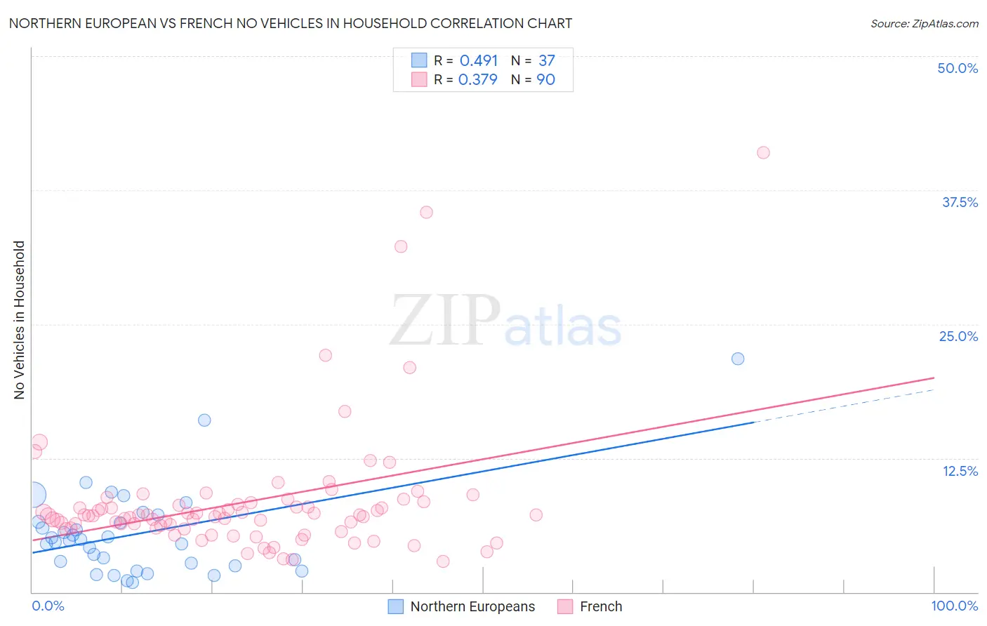Northern European vs French No Vehicles in Household