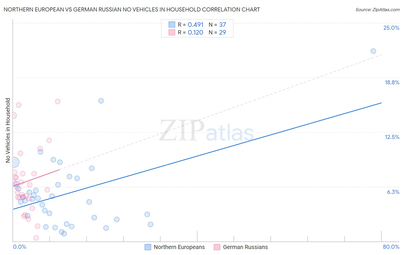 Northern European vs German Russian No Vehicles in Household