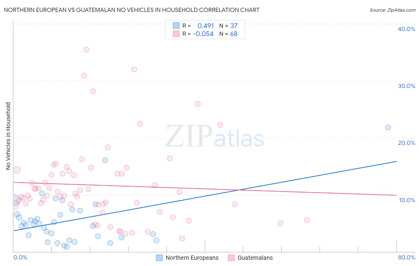 Northern European vs Guatemalan No Vehicles in Household