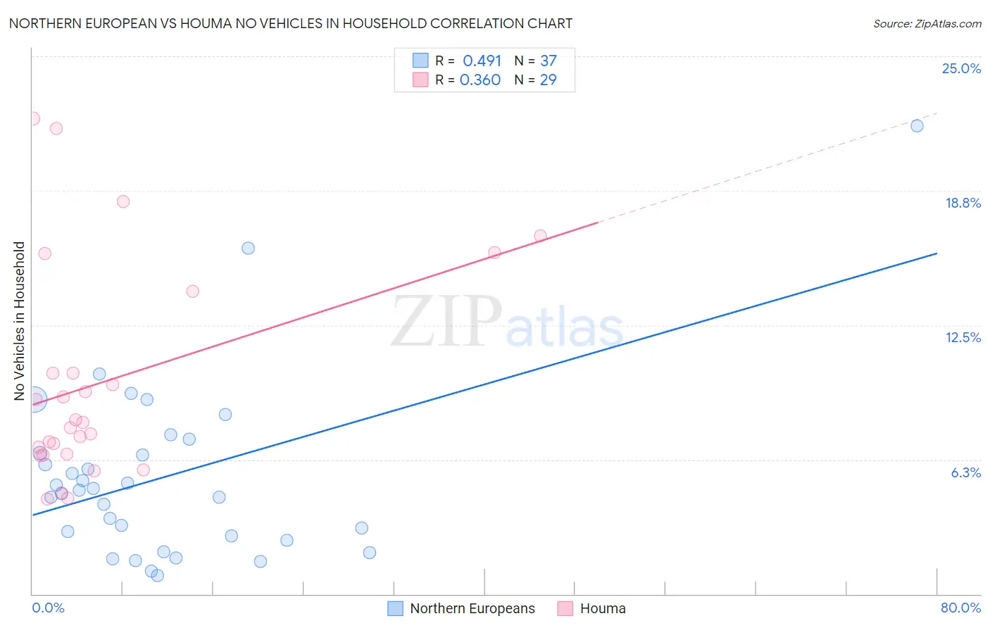 Northern European vs Houma No Vehicles in Household