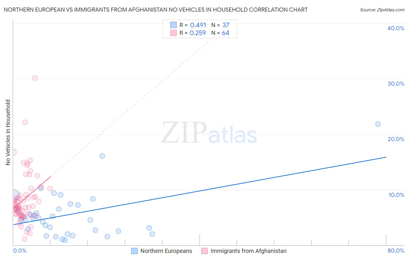 Northern European vs Immigrants from Afghanistan No Vehicles in Household