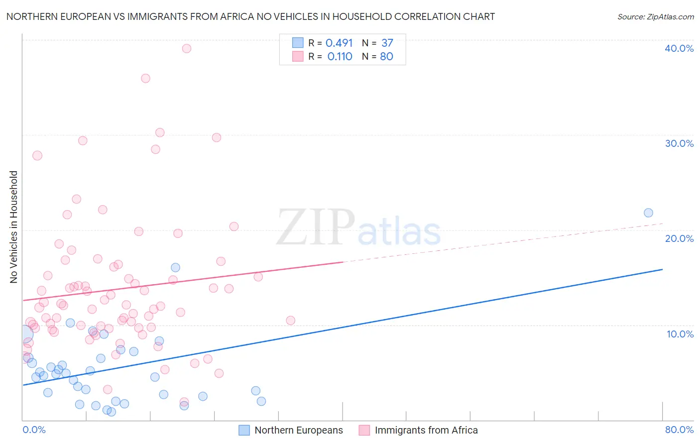 Northern European vs Immigrants from Africa No Vehicles in Household