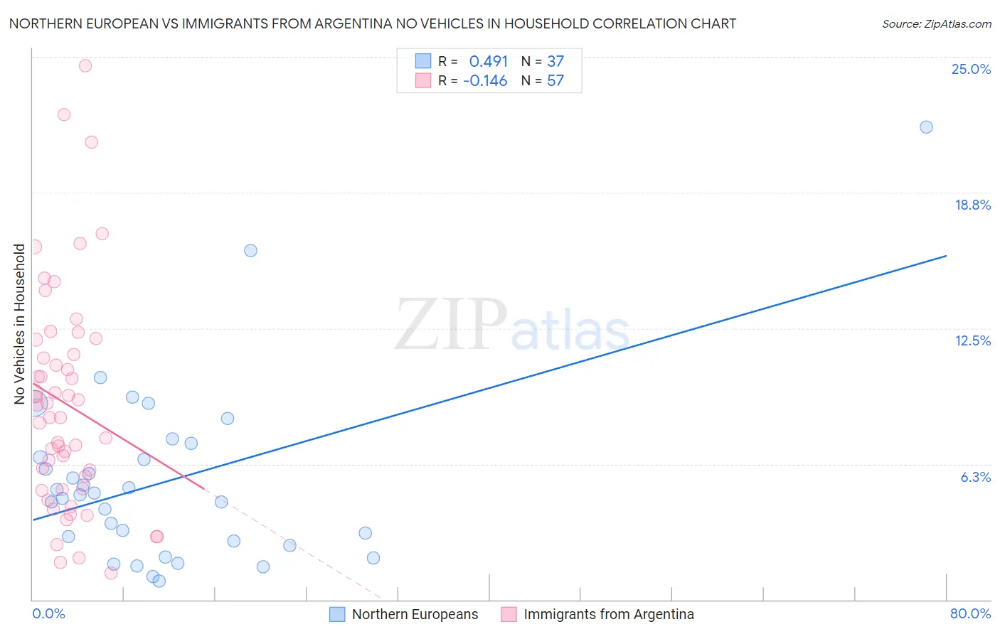 Northern European vs Immigrants from Argentina No Vehicles in Household