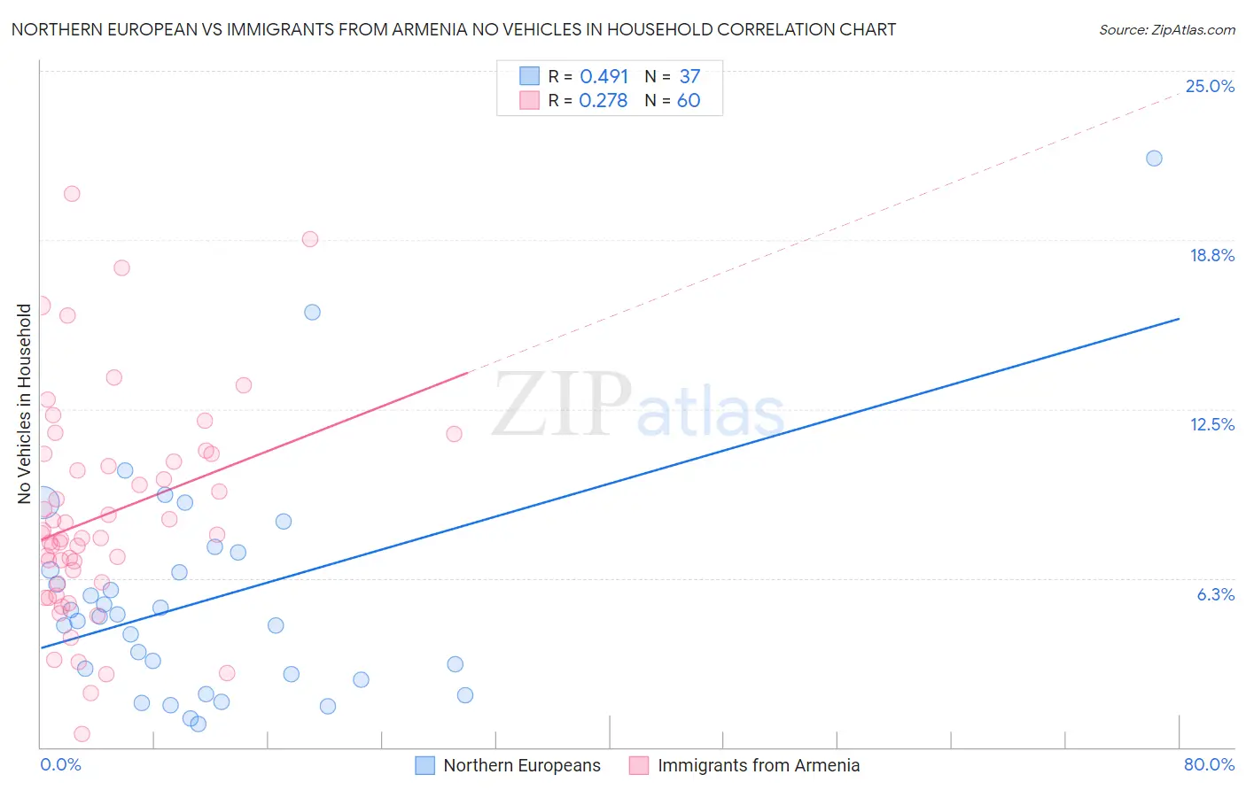 Northern European vs Immigrants from Armenia No Vehicles in Household