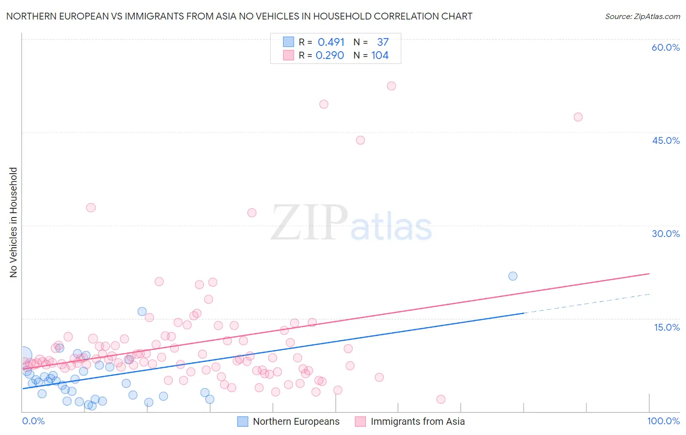 Northern European vs Immigrants from Asia No Vehicles in Household