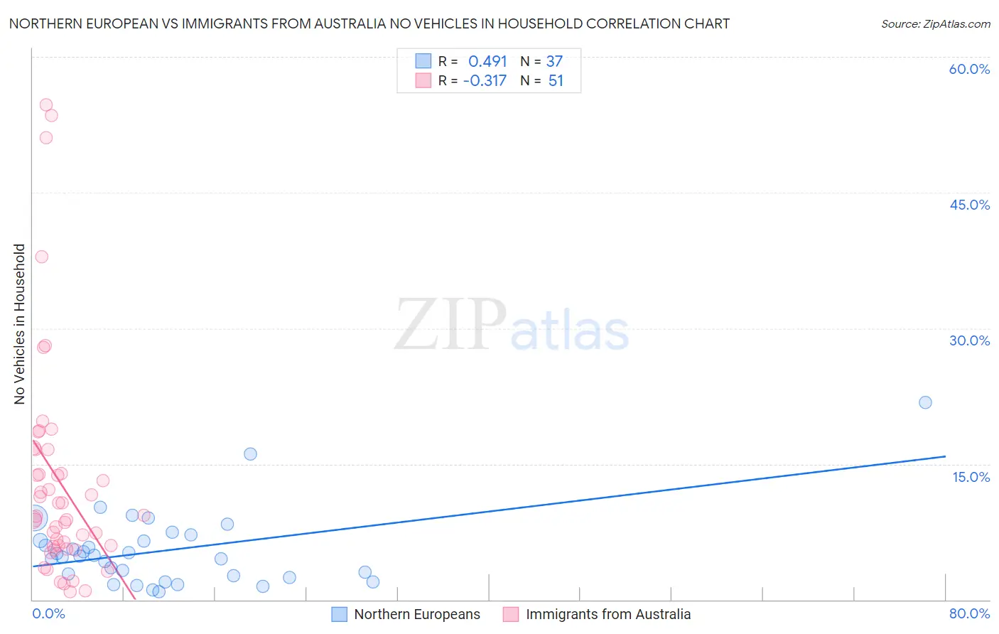 Northern European vs Immigrants from Australia No Vehicles in Household